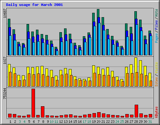 Daily usage for March 2001