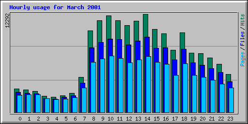 Hourly usage for March 2001