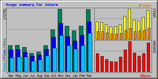 Usage summary for interm