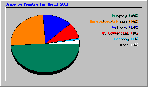 Usage by Country for April 2001