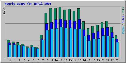 Hourly usage for April 2001