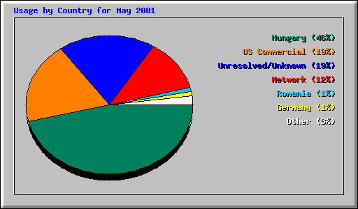 Usage by Country for May 2001