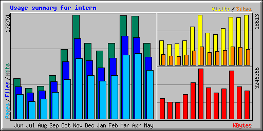 Usage summary for interm