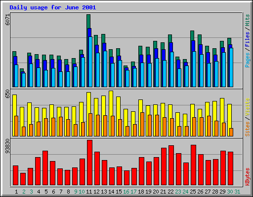 Daily usage for June 2001
