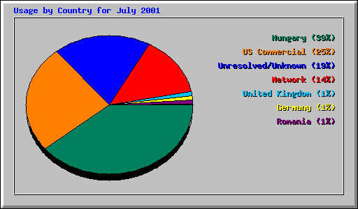 Usage by Country for July 2001