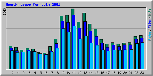 Hourly usage for July 2001
