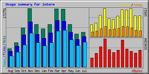 Usage summary for interm
