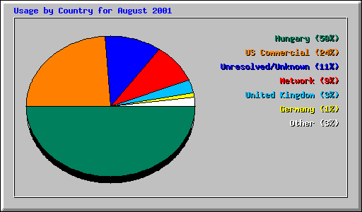 Usage by Country for August 2001