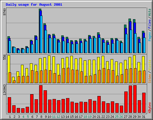 Daily usage for August 2001