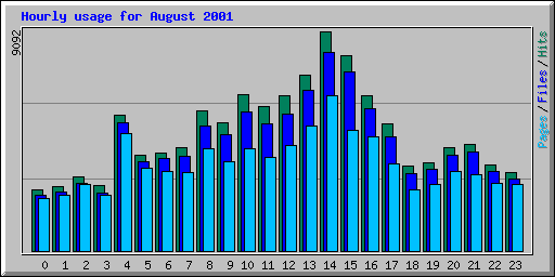 Hourly usage for August 2001