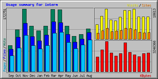Usage summary for interm