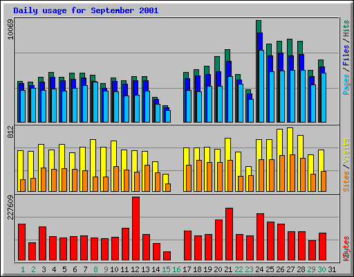 Daily usage for September 2001