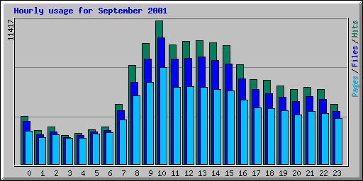 Hourly usage for September 2001