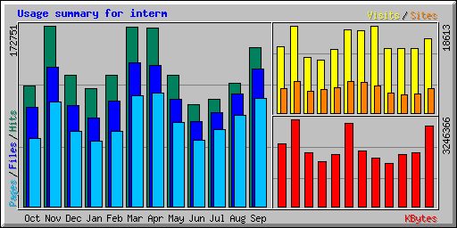 Usage summary for interm
