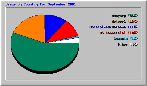 Usage by Country for September 2001