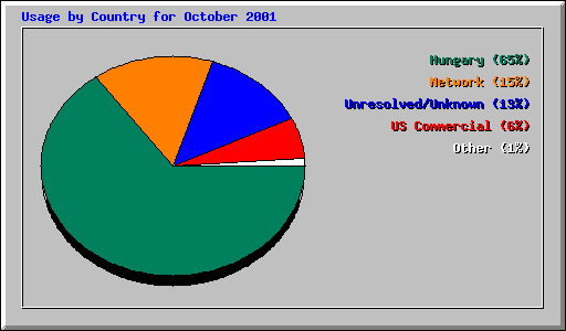 Usage by Country for October 2001