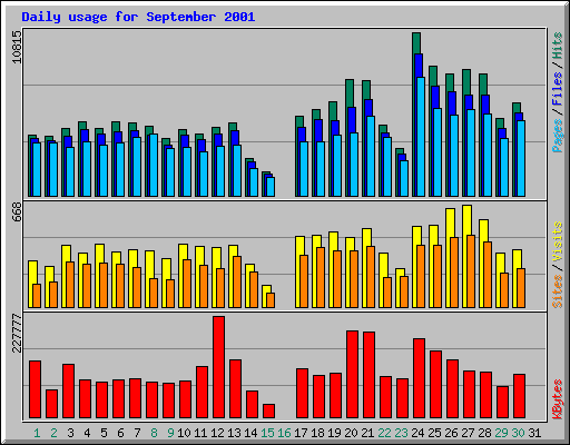 Daily usage for September 2001