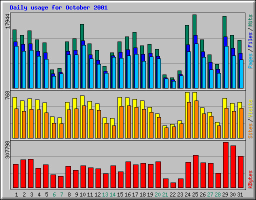Daily usage for October 2001