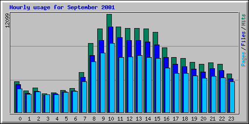 Hourly usage for September 2001