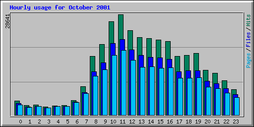 Hourly usage for October 2001