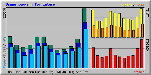 Usage summary for interm