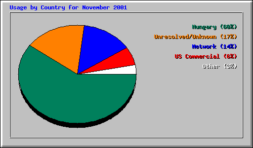 Usage by Country for November 2001