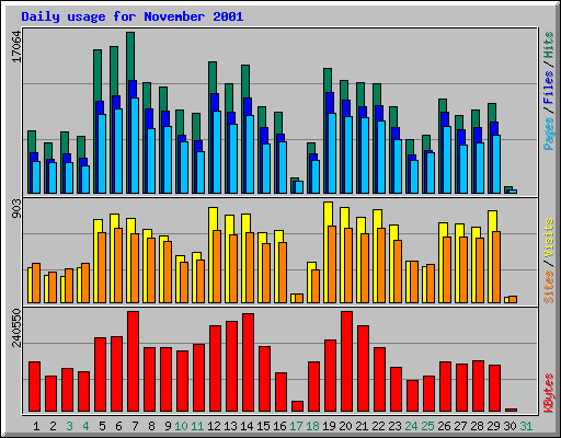 Daily usage for November 2001