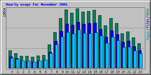 Hourly usage for November 2001
