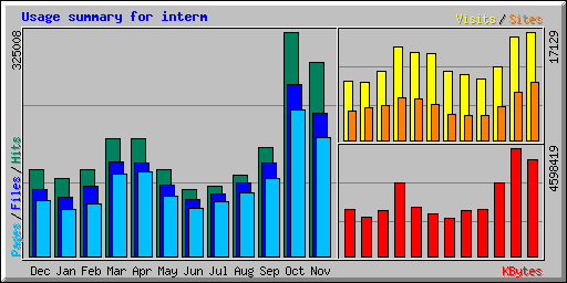 Usage summary for interm